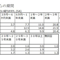 現在の外出状況になってからの期間（40～69歳）