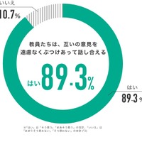 教員たちは、互いの意見を遠慮なくぶつけあって話し合える