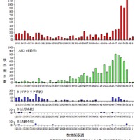 週別インフルエンザウイルス分離・検出報告数、2010年第12～2011年第1週