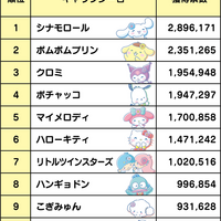 「2022年サンリオキャラクター大賞」 最終順位