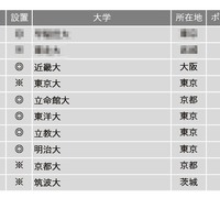 改革力が高い大学ランキング2022（全国編）1位～10位