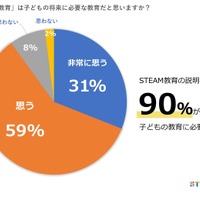 STEAM教育は子供の将来に必要な教育だと思うか