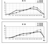 2023年度奈良県公立高等学校入学者一般選抜の学力検査、各教科の分布