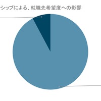 インターンシップによる、就職先希望度への影響