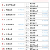 私立大学の人気ランキング　ベスト30（東京版）