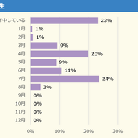 【対策をしている人へ】何月から対策している？ 小学生