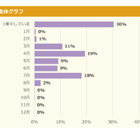 【対策をしている人へ】何月から対策している？ 全体グラフ