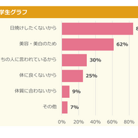 【対策をしている人へ】なんのために対策している？ 小中学生グラフ
