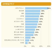 【日焼け止めを塗る人へ】日焼け止めを選ぶときは何を重視している？ 小中学生グラフ