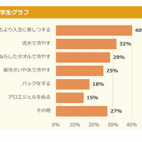 日焼けしてしまったあとのアフターケアはなにかしている？  小中学生グラフ