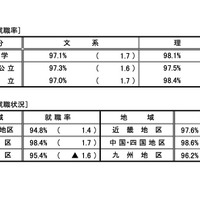 令和4年度 大学等卒業者の就職状況調査（4月1日現在）