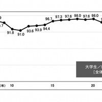 大学生の就職率の推移　(c) 2023 旺文社 教育情報センター