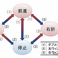 入力コマンドと状態遷移