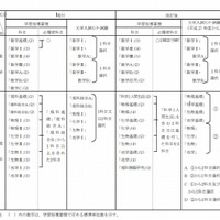 学習指導要領と大学入試センター試験の数学、理科の出題科目の対比表