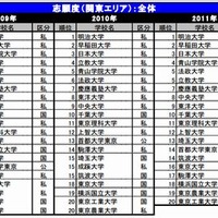 志願したい大学ランキング（関東）