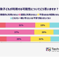 ChatGPTなどの生成AIを今後子どもが利用する可能性についてどう思いますか？（全学年）