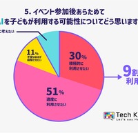 イベント参加後あらためて、生成AIを今後子どもが利用する可能性についてどう思いますか？