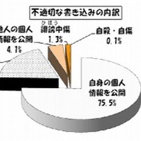 不適切な書き込みの内訳（5月）