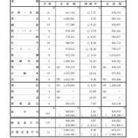 2023年夏季賞与・一時金 大手企業業種別妥結状況