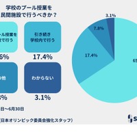 学校のプール授業を民間施設で行うべきか？　投票結果