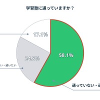 学習塾に通っているか