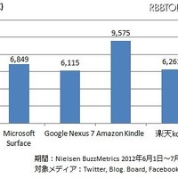 タブレット端末、および電子書籍リーダー端末のクチコミ数 （期間：2012年6月1日～7月10日）