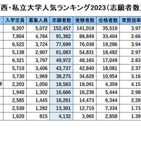 関西・私立大学人気ランキング2023（志願者数）