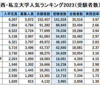 関西・私立大学人気ランキング2023（受験者数）