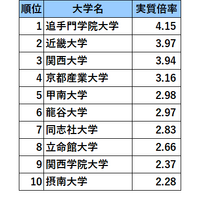 関西・私立大学人気ランキング2023（実質倍率）