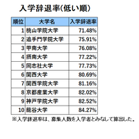 関西・私立大学人気ランキング2023（入学辞退率）