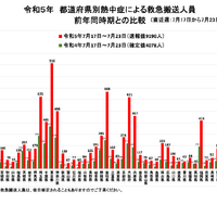 都道府県別熱中症による救急搬送人員前年同時期との比較（直近週：2023年7月17日から7月23日）