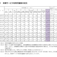 保育サービス利用児童数の状況