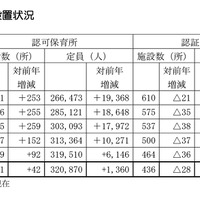 保育所などの設置状況