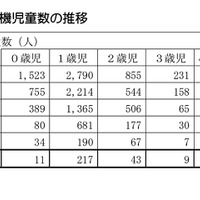 保育所等利用待機児童数の推移