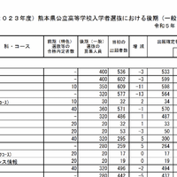令和5年度（2023年度）熊本県公立高等学校入学者選抜における後期（一般）選抜出願者数（一部）