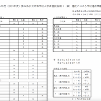 令和5年度（2023年度）熊本県公立高等学校入学者選抜後期（一般）選抜における学校選択問題一覧（一部）