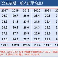 熊本県公立高等学校入学者選抜 後期（一般）選抜の平均点