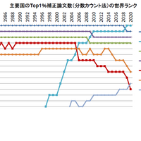 論文数TOPは中国、日本は過去最低ランク…科学技術指標2023
