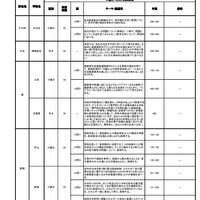 令和5年度東京都立高等学校入学者選抜における推薦に基づく選抜で実施した小論文・作文、実技検査のテーマ等一覧（一部）