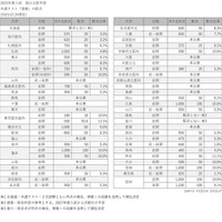 2025年度入試、国公立医学部共通テスト「情報」の配点