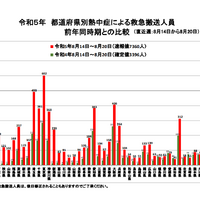 令和5年都道府県別熱中症による救急搬送人員（前年同時期との比較）8月14日～20日