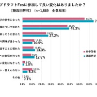 ジョブドラフトFesに参加して良い変化はあったか？