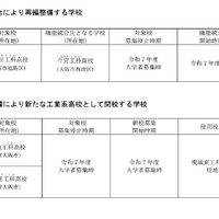大阪府立の工科高3校統廃合へ…2025年度より募集停止