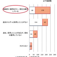 日本国内における外国人の人材の採用状況