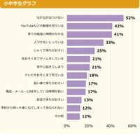 【睡眠時間が足りていない人へ】足りていない理由は？（複数選択）