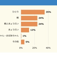 寝る部屋は誰と一緒？