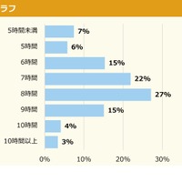 平日の睡眠時間は何時間？