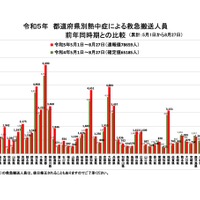 令和5年 都道府県別熱中症による救急搬送人員（前年同時期との比較／累計：5月1日から8月27日）
