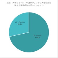 現在、大学のイベントや進学フェアから大学受験に関する情報収集を行っていますか