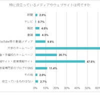 特に役立っているメディアやWebサイトは何ですか